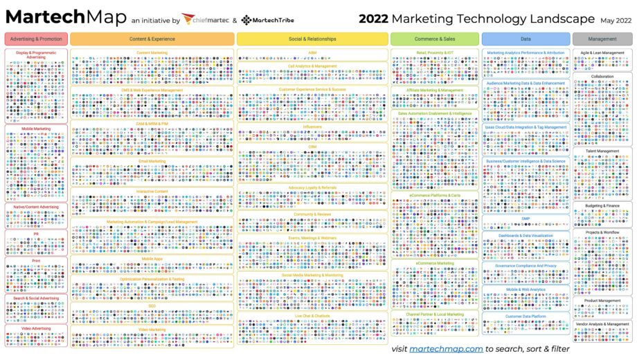 Martech map 2022