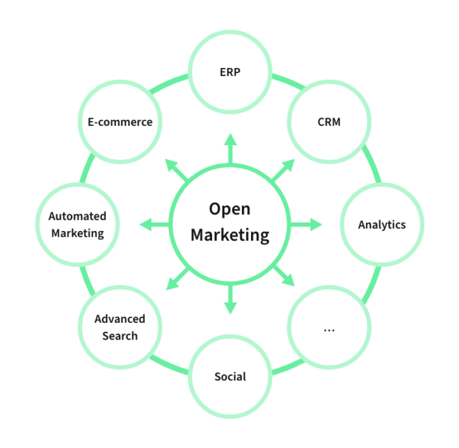 open marketing strategie