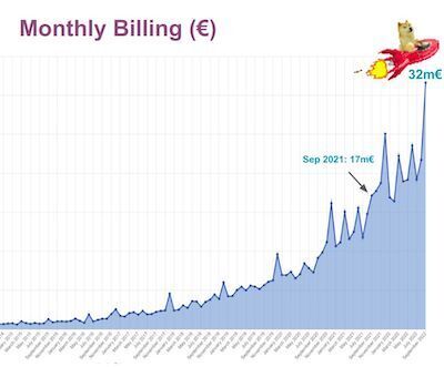 Odoo growth - © Fabien Pinckaers